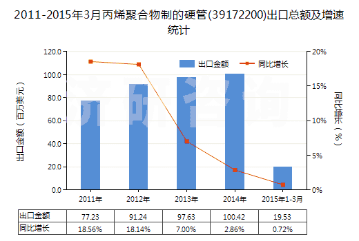 2011-2015年3月丙烯聚合物制的硬管(39172200)出口總額及增速統(tǒng)計(jì)